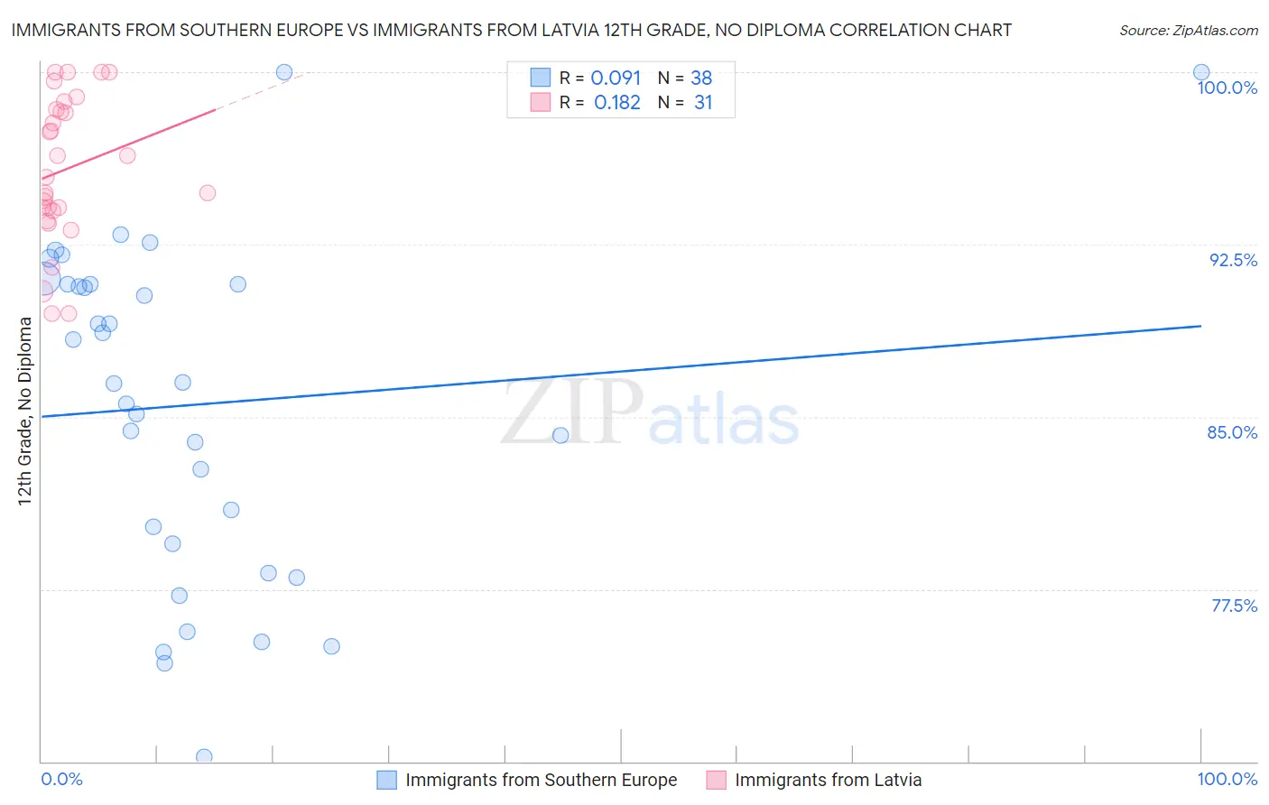 Immigrants from Southern Europe vs Immigrants from Latvia 12th Grade, No Diploma