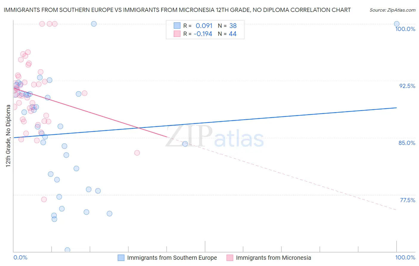 Immigrants from Southern Europe vs Immigrants from Micronesia 12th Grade, No Diploma