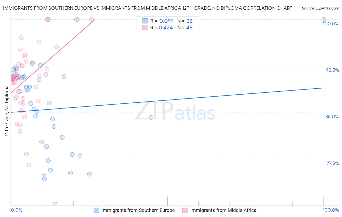 Immigrants from Southern Europe vs Immigrants from Middle Africa 12th Grade, No Diploma