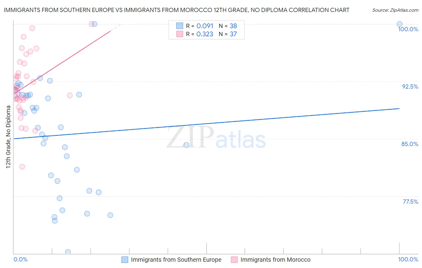 Immigrants from Southern Europe vs Immigrants from Morocco 12th Grade, No Diploma