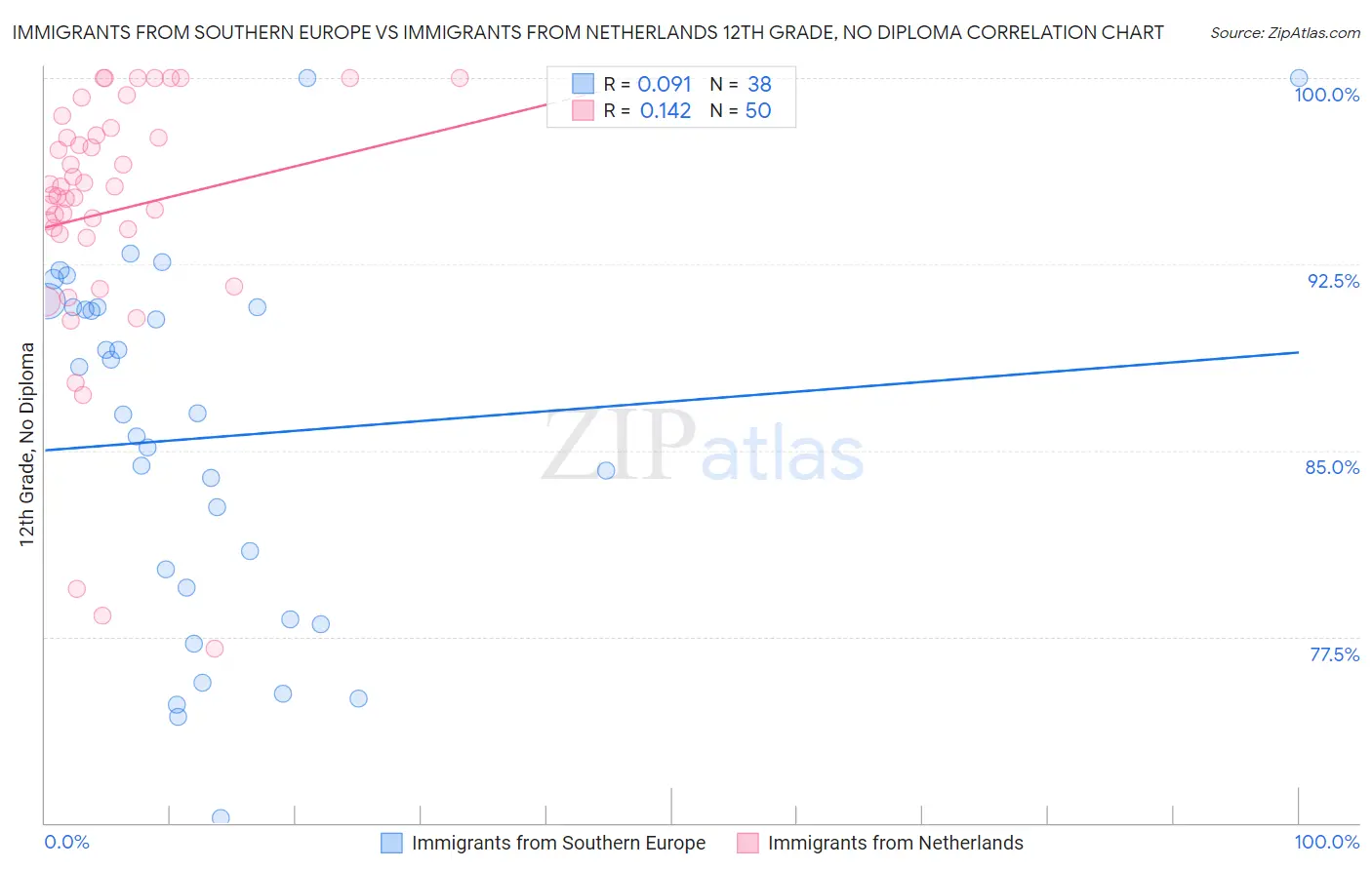 Immigrants from Southern Europe vs Immigrants from Netherlands 12th Grade, No Diploma