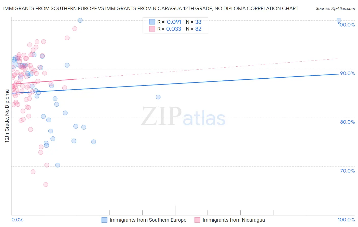 Immigrants from Southern Europe vs Immigrants from Nicaragua 12th Grade, No Diploma