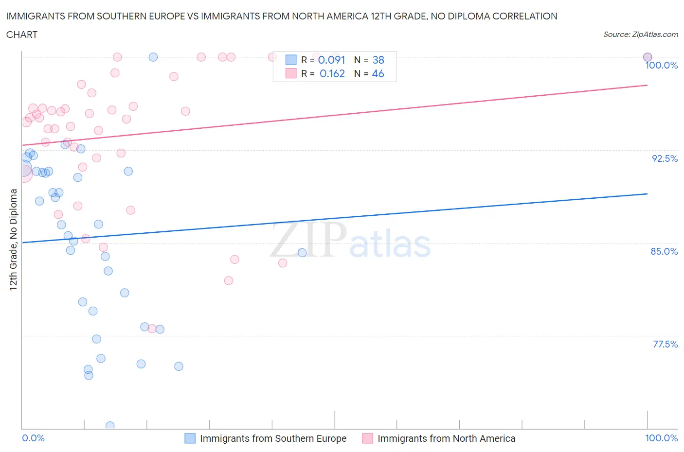 Immigrants from Southern Europe vs Immigrants from North America 12th Grade, No Diploma