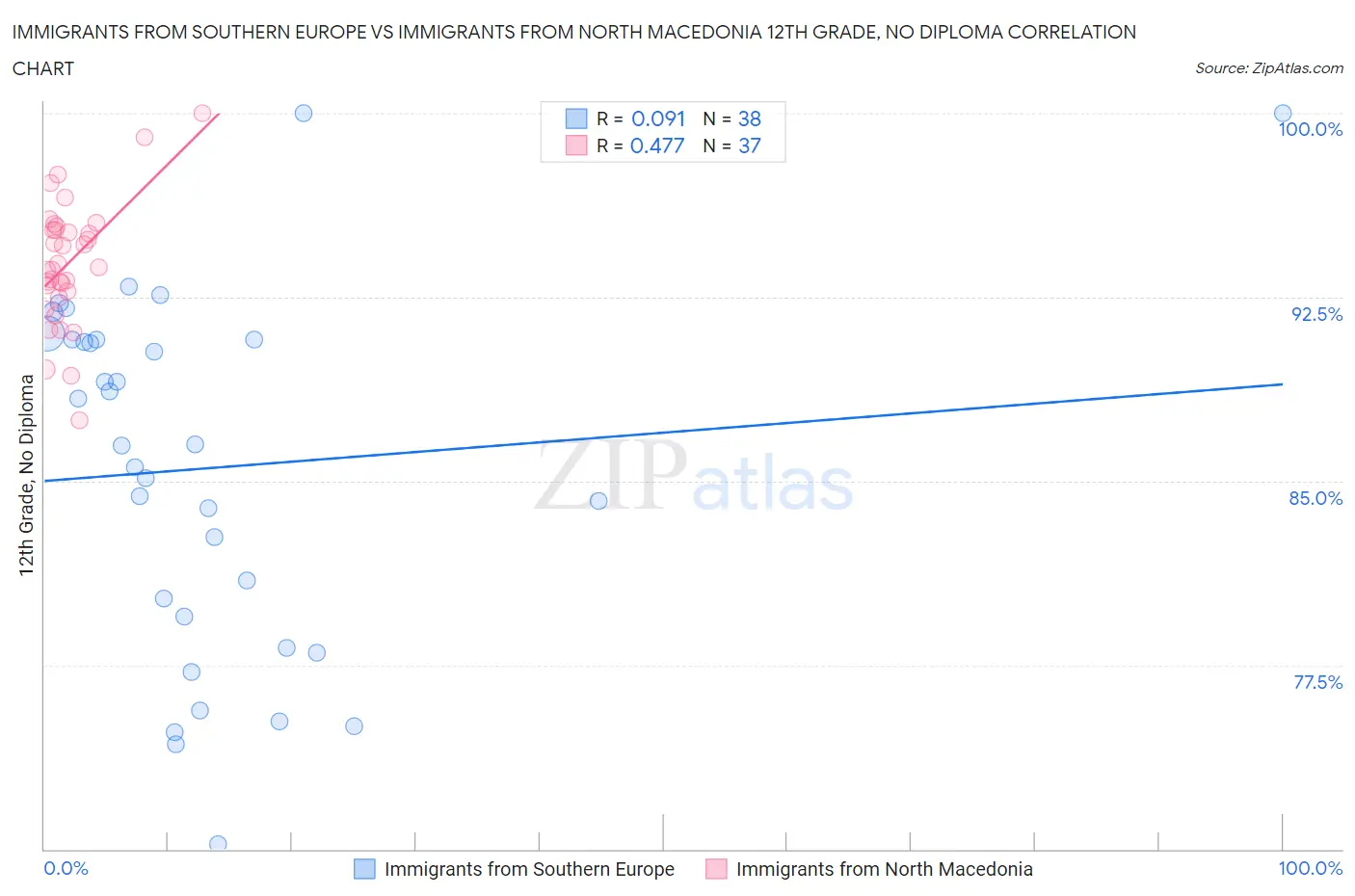 Immigrants from Southern Europe vs Immigrants from North Macedonia 12th Grade, No Diploma