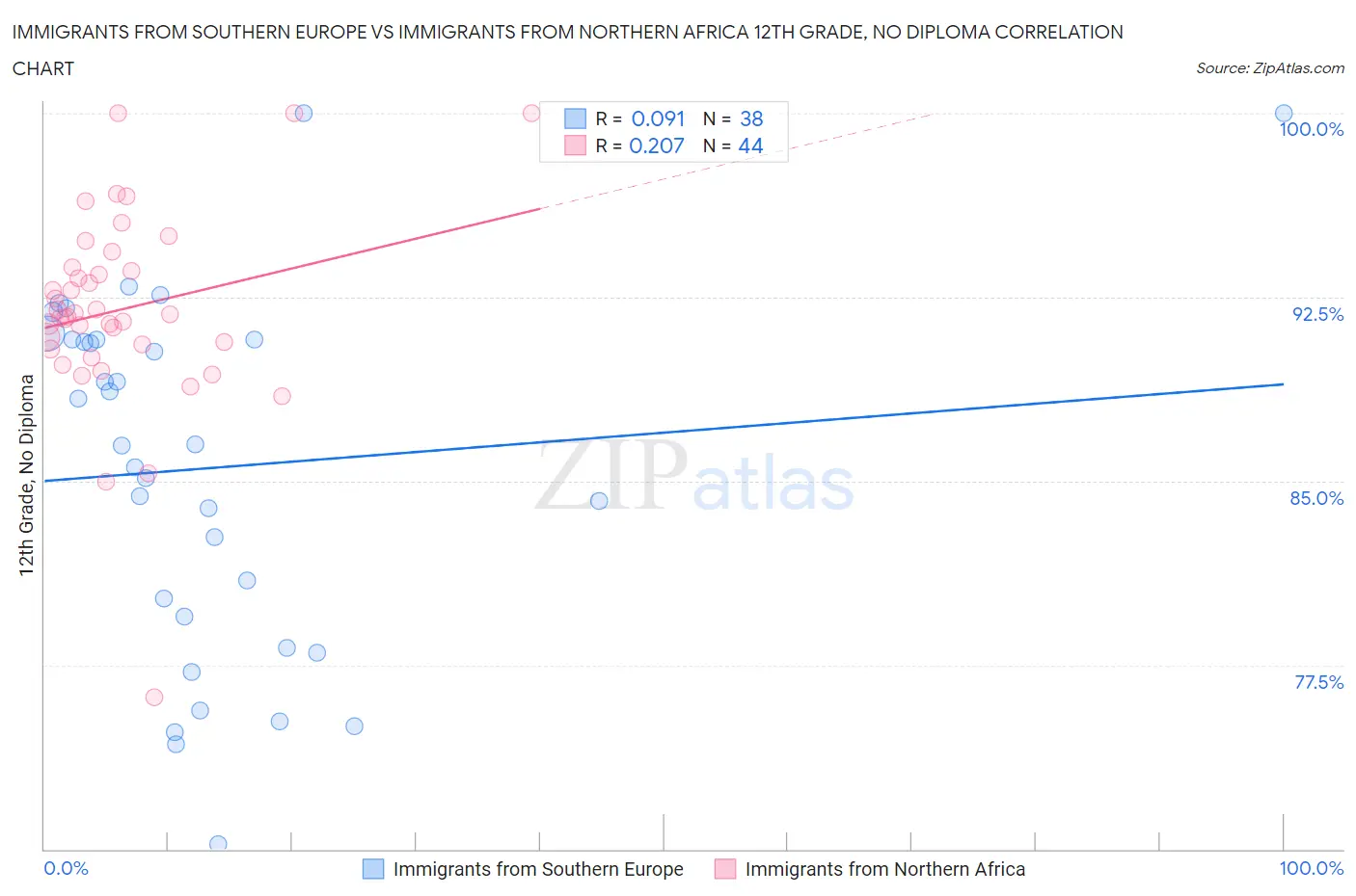 Immigrants from Southern Europe vs Immigrants from Northern Africa 12th Grade, No Diploma
