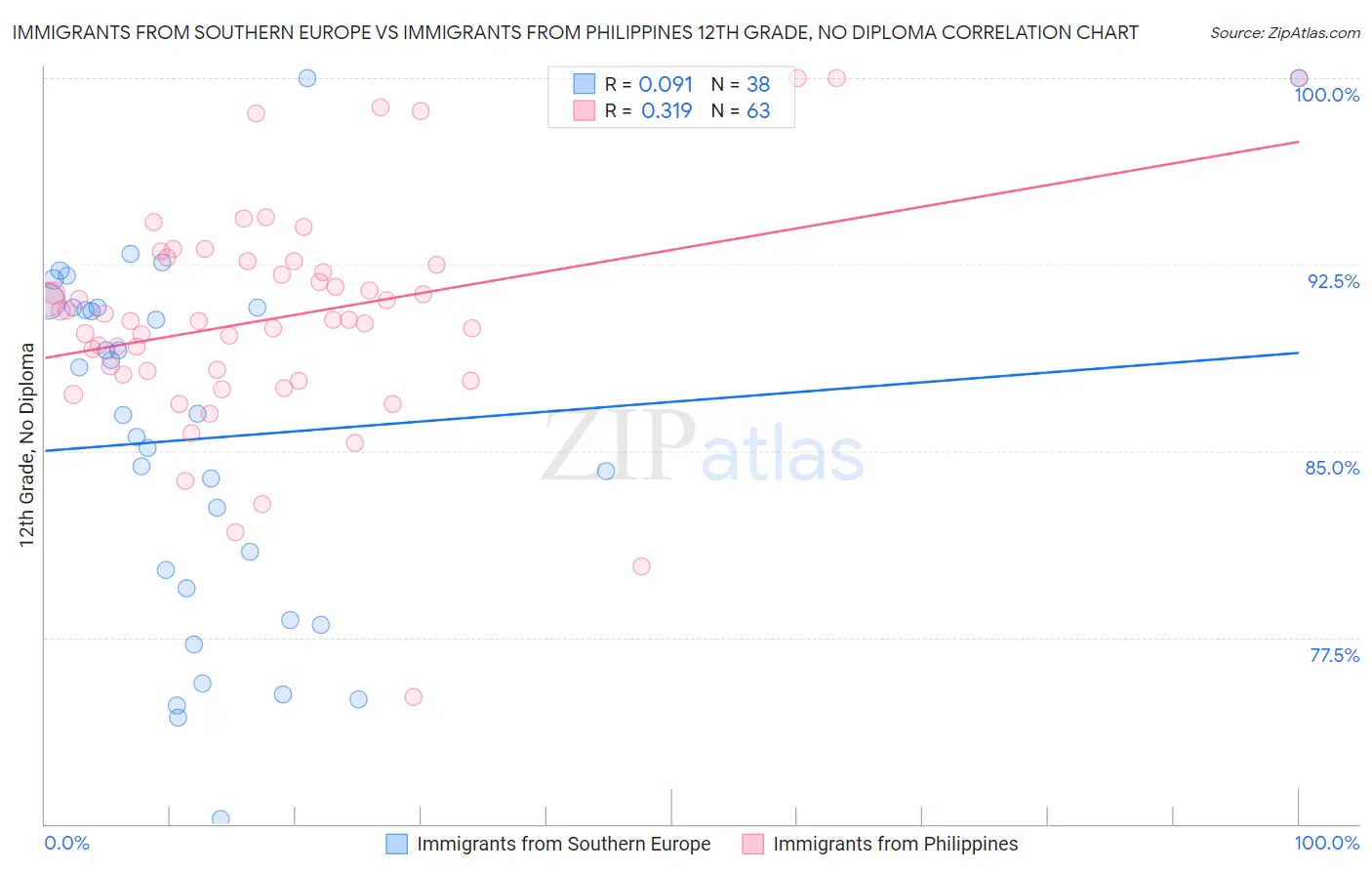 Immigrants from Southern Europe vs Immigrants from Philippines 12th Grade, No Diploma