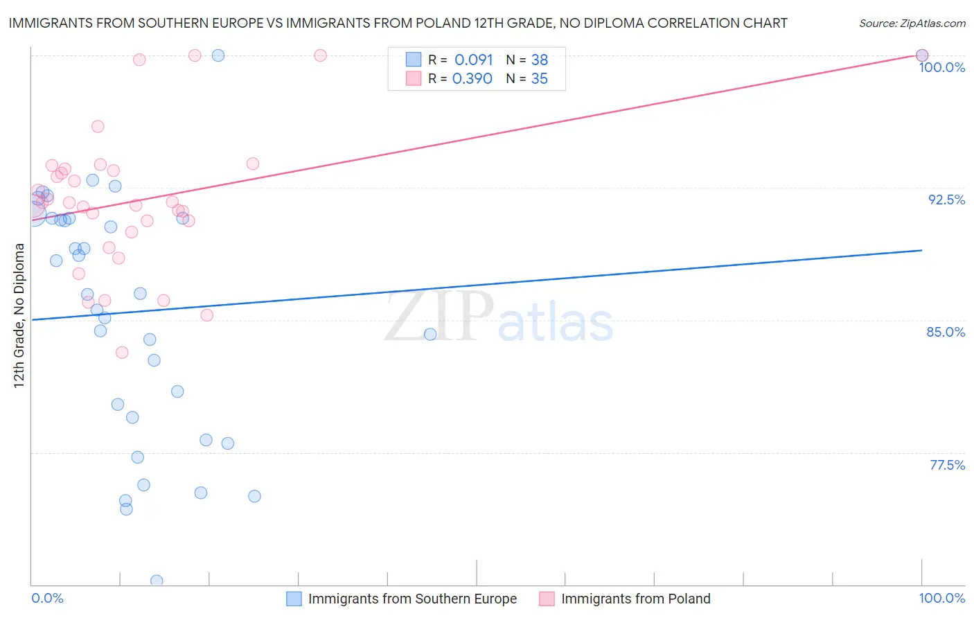 Immigrants from Southern Europe vs Immigrants from Poland 12th Grade, No Diploma