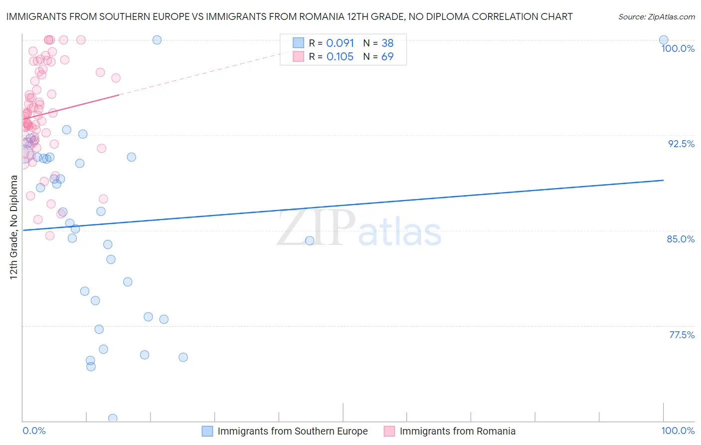 Immigrants from Southern Europe vs Immigrants from Romania 12th Grade, No Diploma