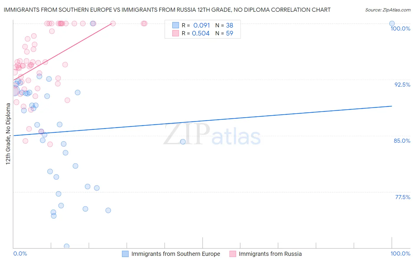 Immigrants from Southern Europe vs Immigrants from Russia 12th Grade, No Diploma