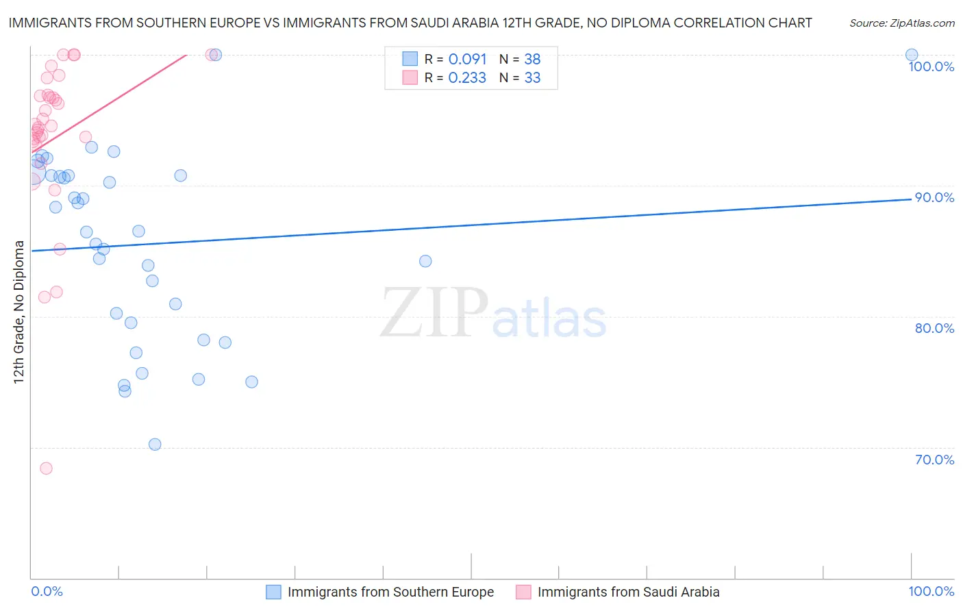Immigrants from Southern Europe vs Immigrants from Saudi Arabia 12th Grade, No Diploma
