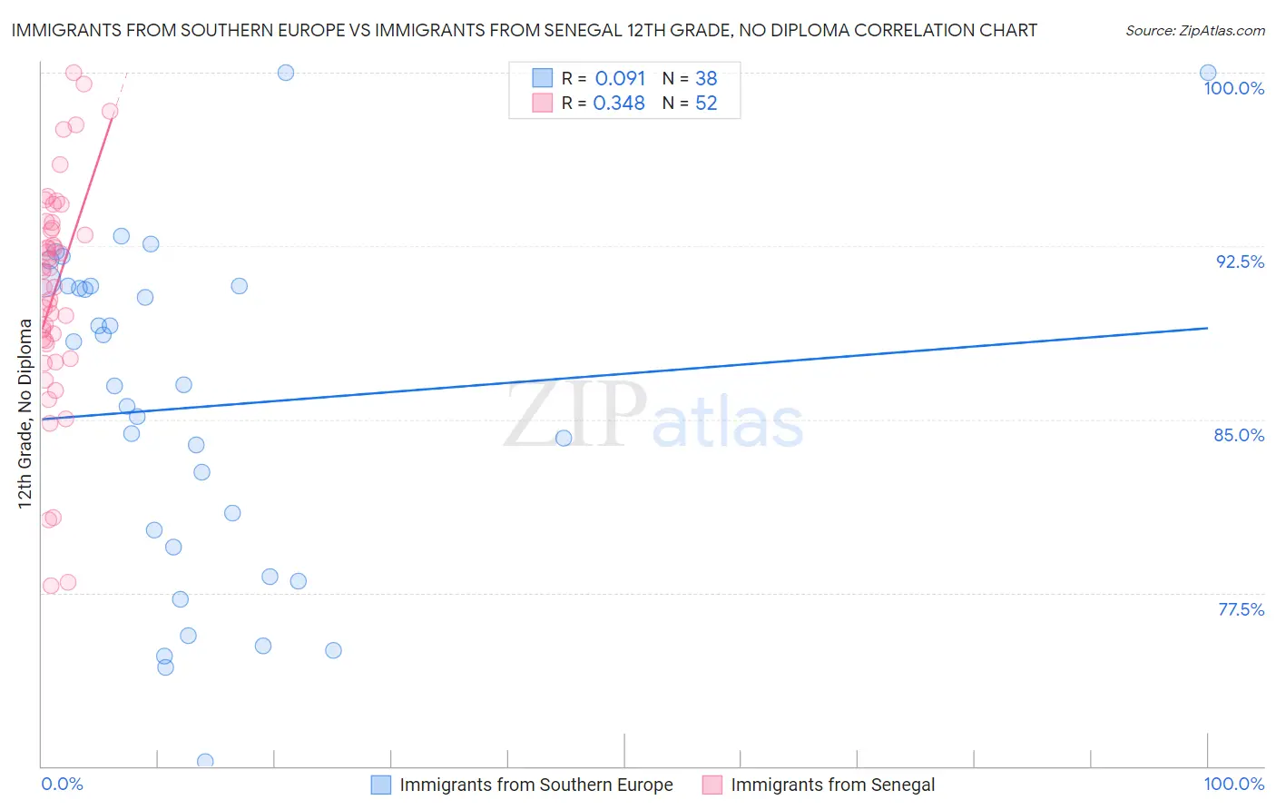 Immigrants from Southern Europe vs Immigrants from Senegal 12th Grade, No Diploma