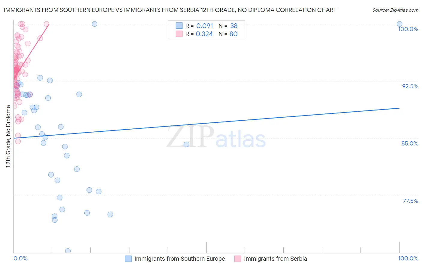 Immigrants from Southern Europe vs Immigrants from Serbia 12th Grade, No Diploma