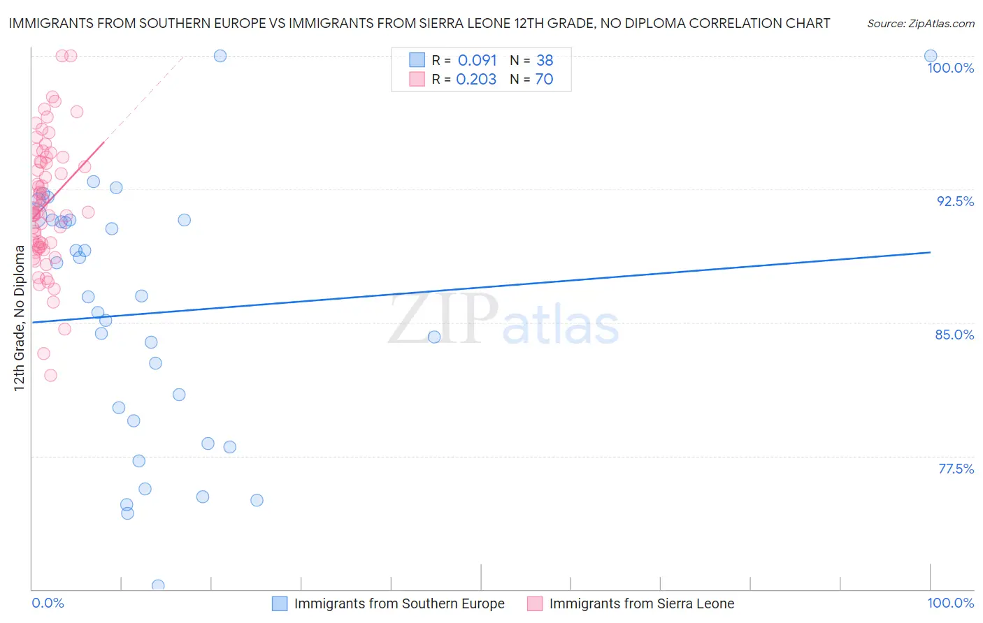 Immigrants from Southern Europe vs Immigrants from Sierra Leone 12th Grade, No Diploma