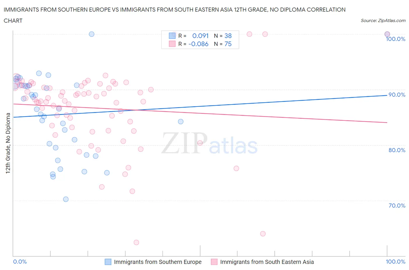 Immigrants from Southern Europe vs Immigrants from South Eastern Asia 12th Grade, No Diploma