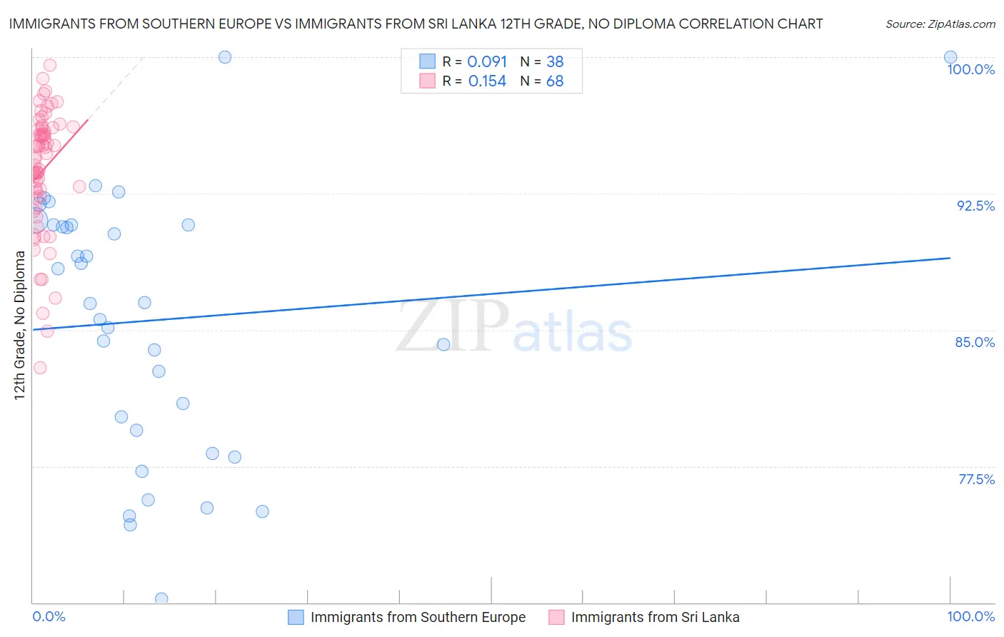 Immigrants from Southern Europe vs Immigrants from Sri Lanka 12th Grade, No Diploma