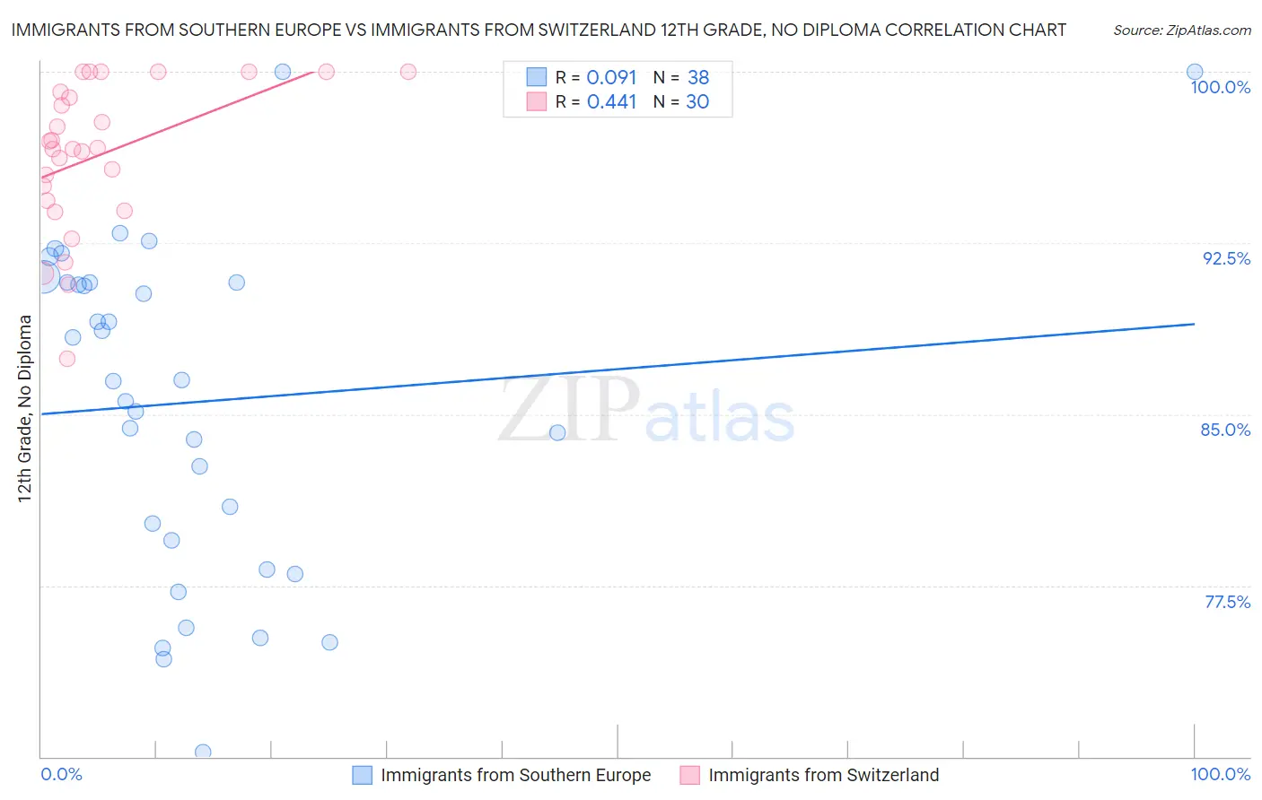 Immigrants from Southern Europe vs Immigrants from Switzerland 12th Grade, No Diploma
