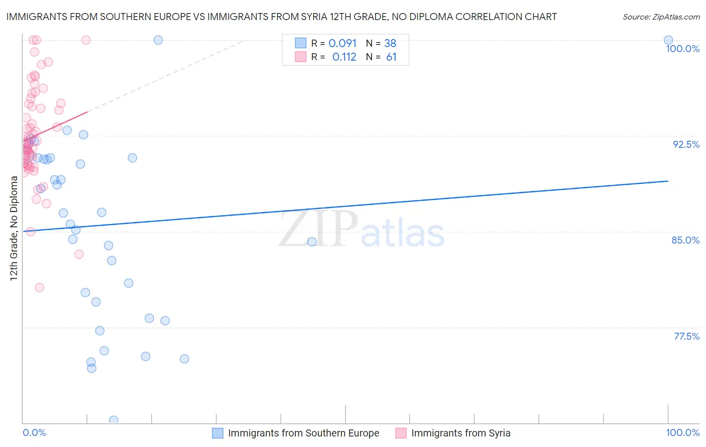 Immigrants from Southern Europe vs Immigrants from Syria 12th Grade, No Diploma