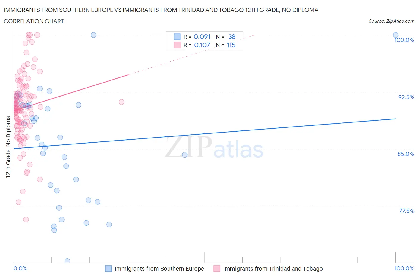 Immigrants from Southern Europe vs Immigrants from Trinidad and Tobago 12th Grade, No Diploma