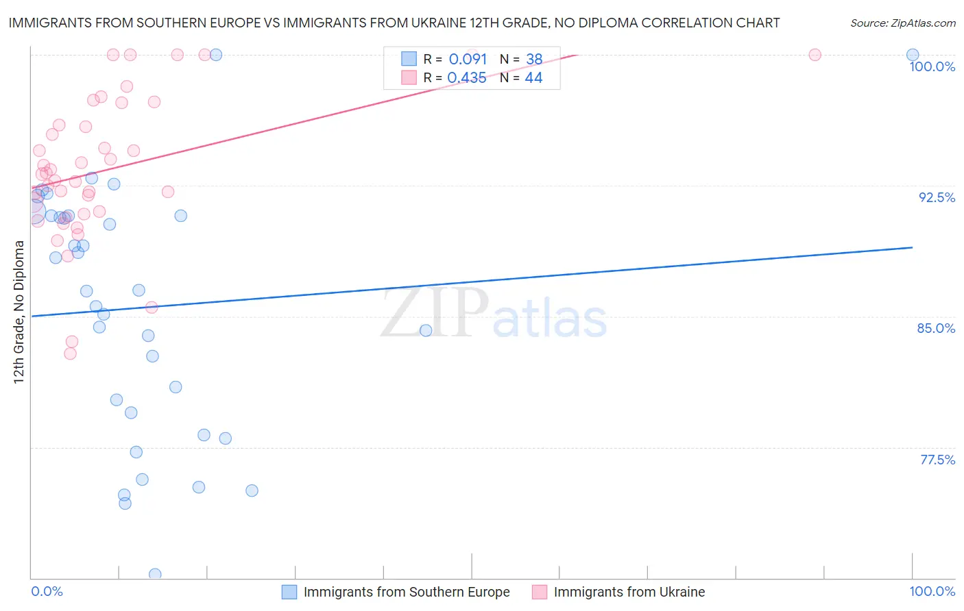 Immigrants from Southern Europe vs Immigrants from Ukraine 12th Grade, No Diploma