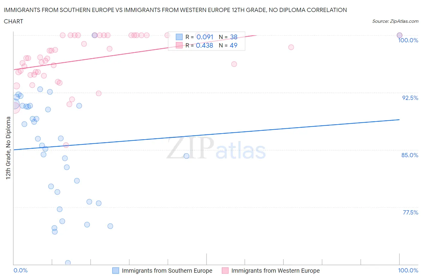Immigrants from Southern Europe vs Immigrants from Western Europe 12th Grade, No Diploma