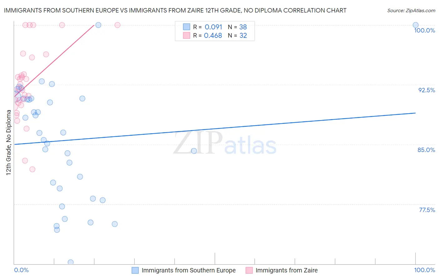 Immigrants from Southern Europe vs Immigrants from Zaire 12th Grade, No Diploma
