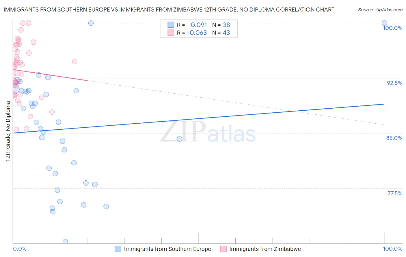 Immigrants from Southern Europe vs Immigrants from Zimbabwe 12th Grade, No Diploma