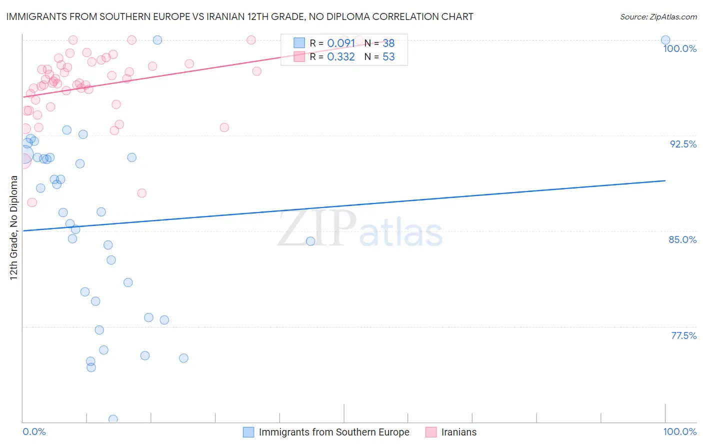 Immigrants from Southern Europe vs Iranian 12th Grade, No Diploma