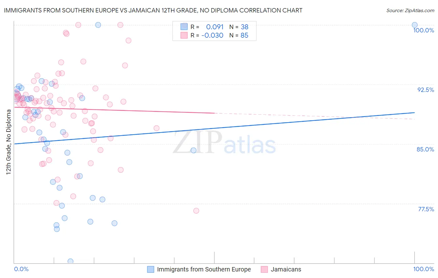 Immigrants from Southern Europe vs Jamaican 12th Grade, No Diploma