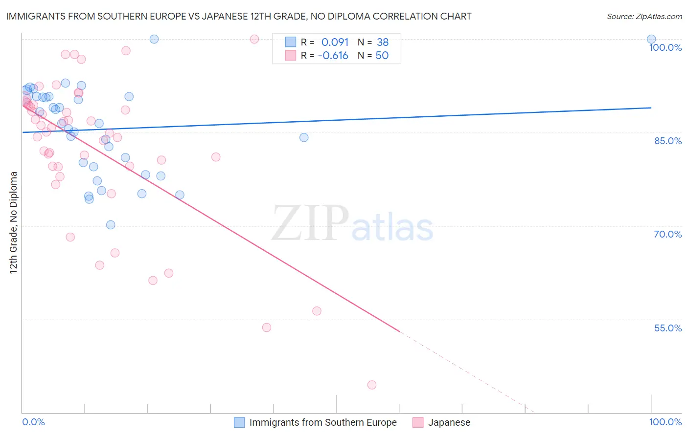 Immigrants from Southern Europe vs Japanese 12th Grade, No Diploma