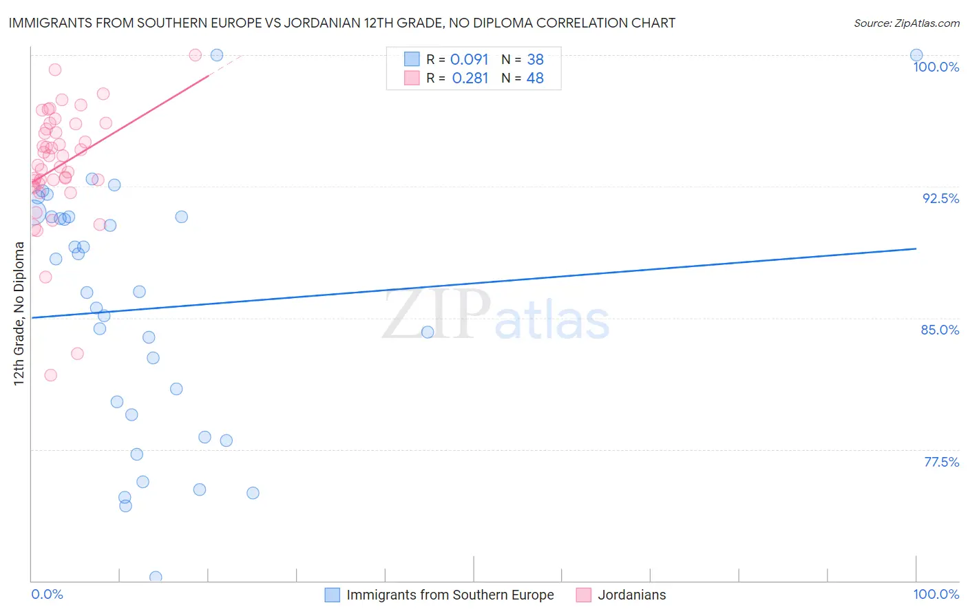 Immigrants from Southern Europe vs Jordanian 12th Grade, No Diploma