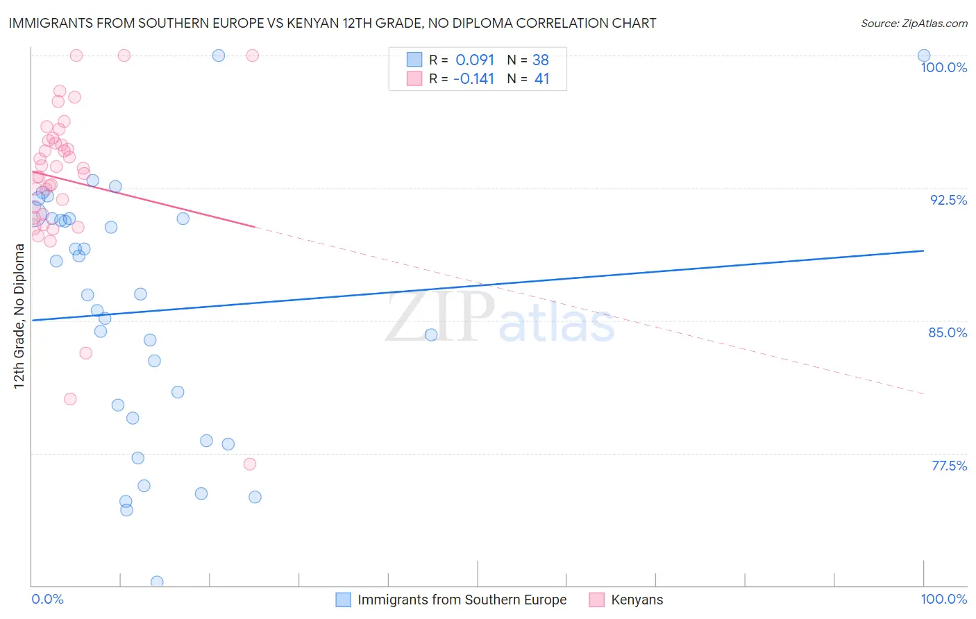 Immigrants from Southern Europe vs Kenyan 12th Grade, No Diploma