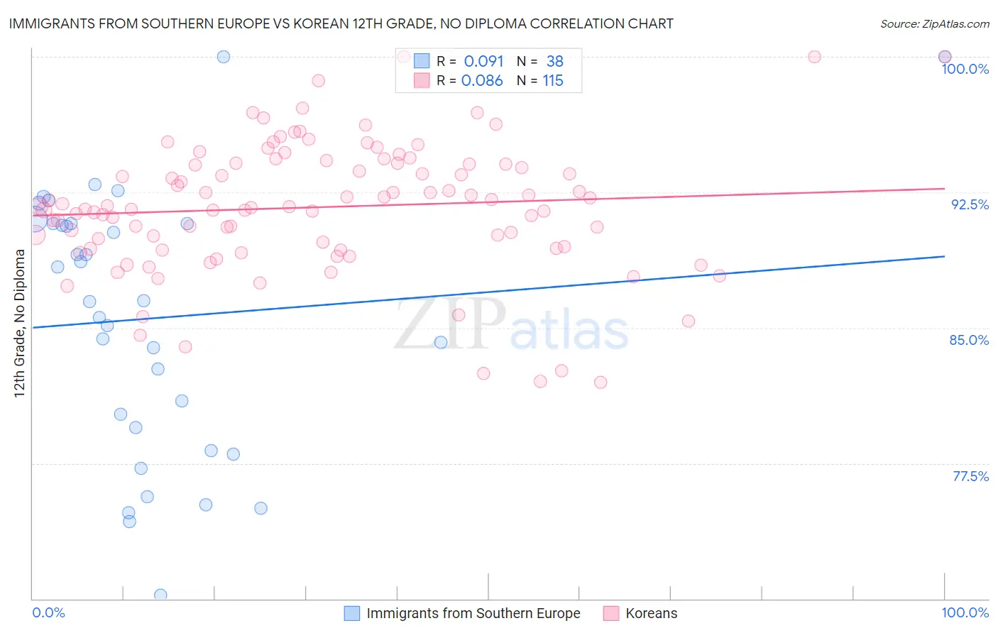 Immigrants from Southern Europe vs Korean 12th Grade, No Diploma