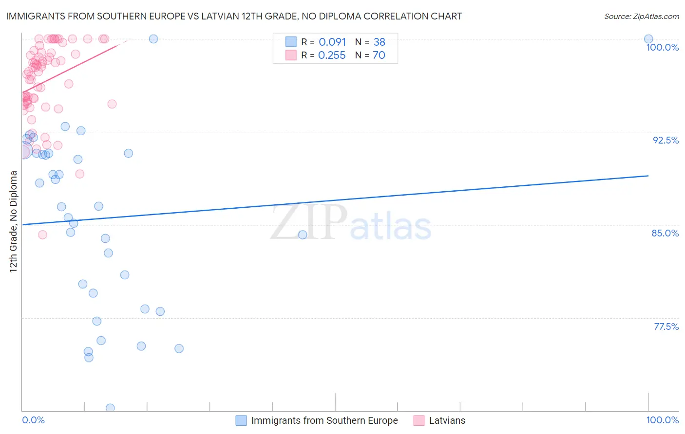 Immigrants from Southern Europe vs Latvian 12th Grade, No Diploma