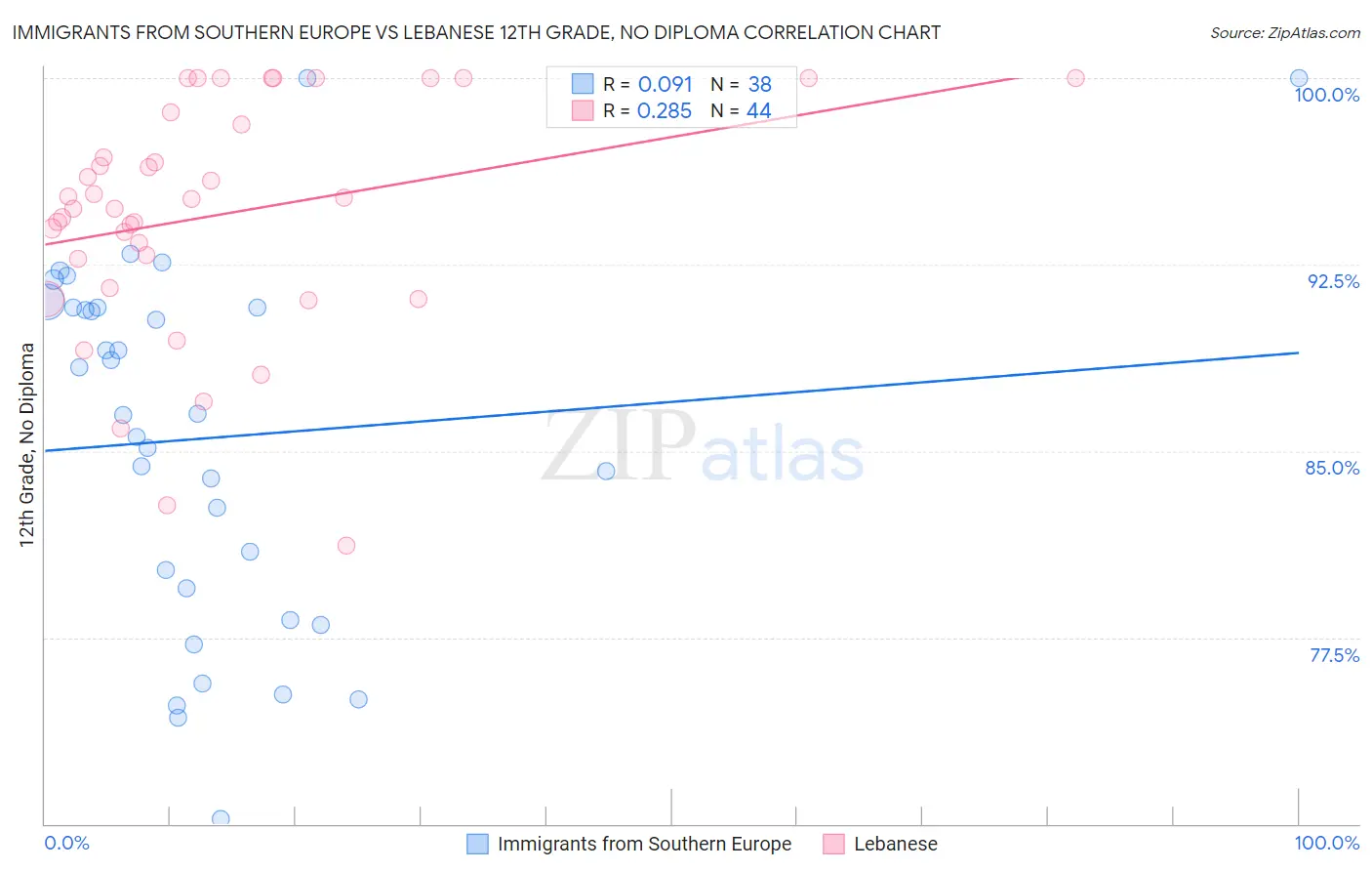 Immigrants from Southern Europe vs Lebanese 12th Grade, No Diploma