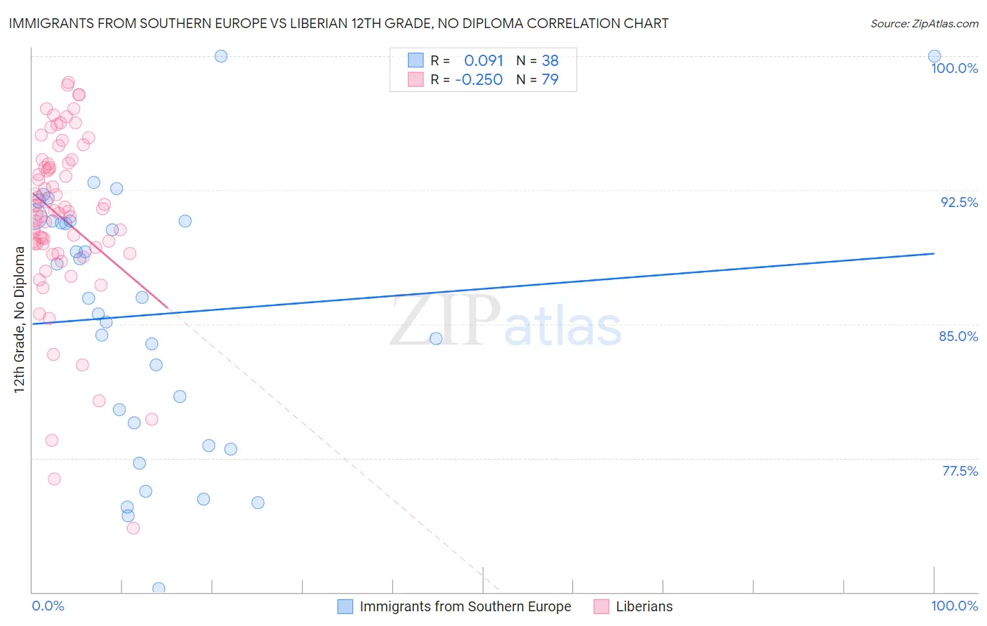 Immigrants from Southern Europe vs Liberian 12th Grade, No Diploma