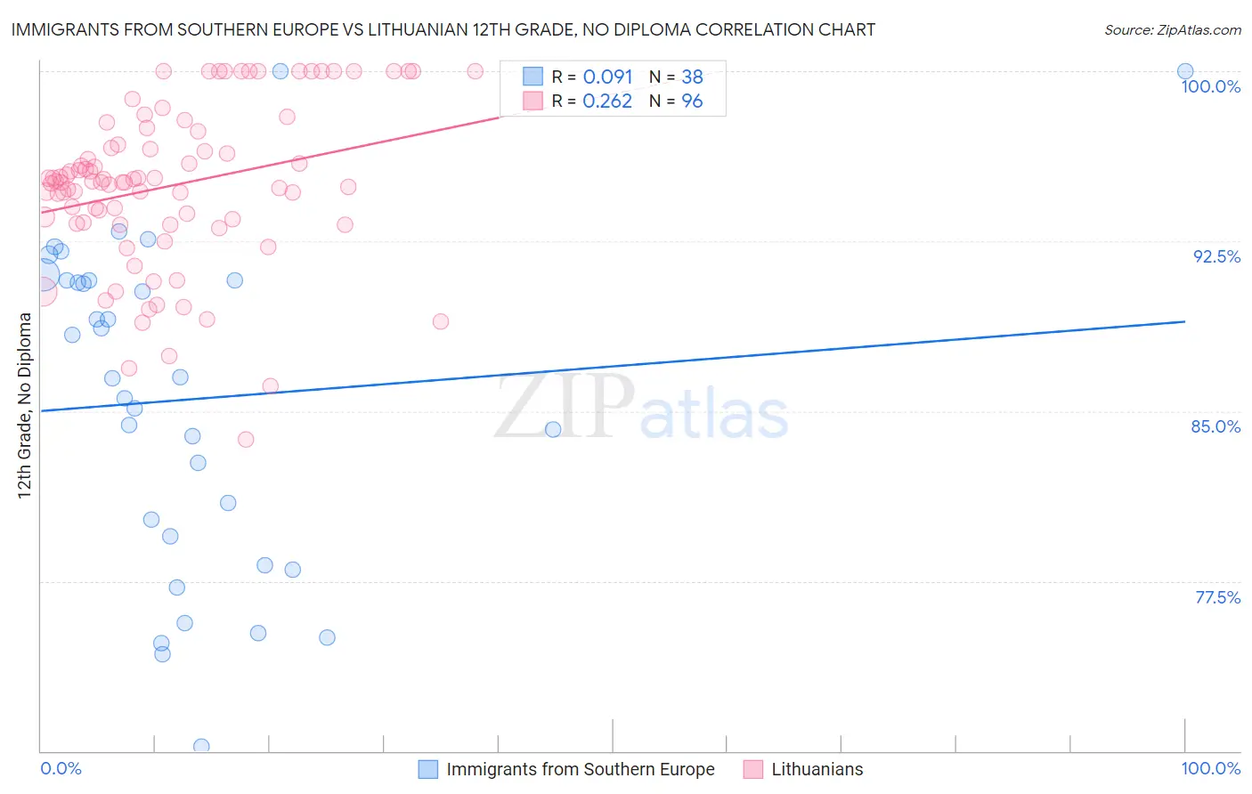 Immigrants from Southern Europe vs Lithuanian 12th Grade, No Diploma