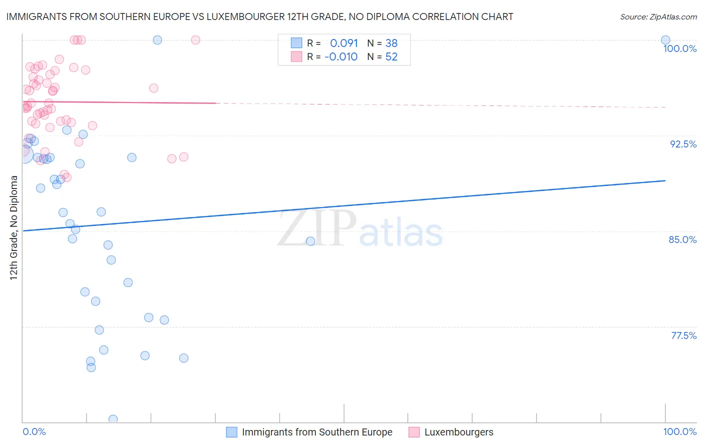 Immigrants from Southern Europe vs Luxembourger 12th Grade, No Diploma