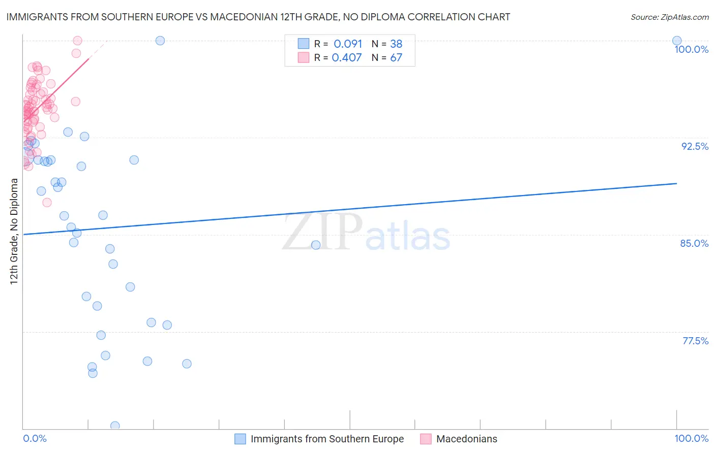 Immigrants from Southern Europe vs Macedonian 12th Grade, No Diploma