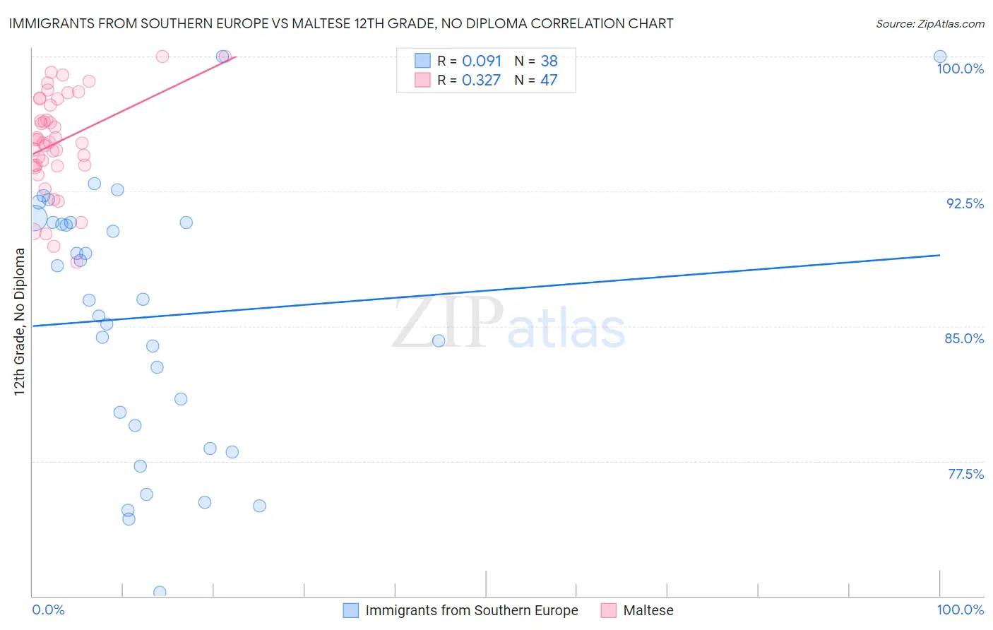 Immigrants from Southern Europe vs Maltese 12th Grade, No Diploma