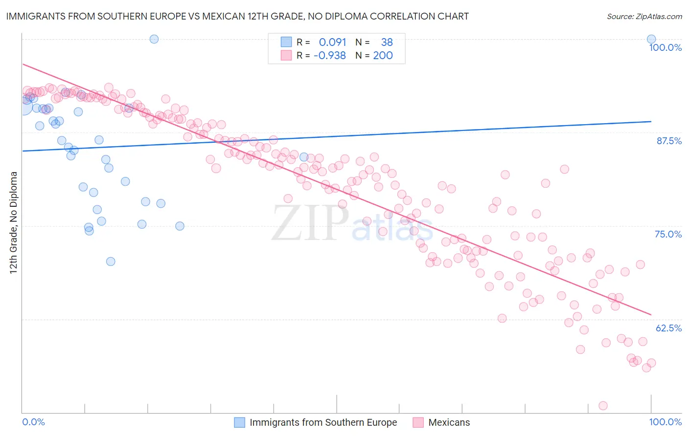Immigrants from Southern Europe vs Mexican 12th Grade, No Diploma