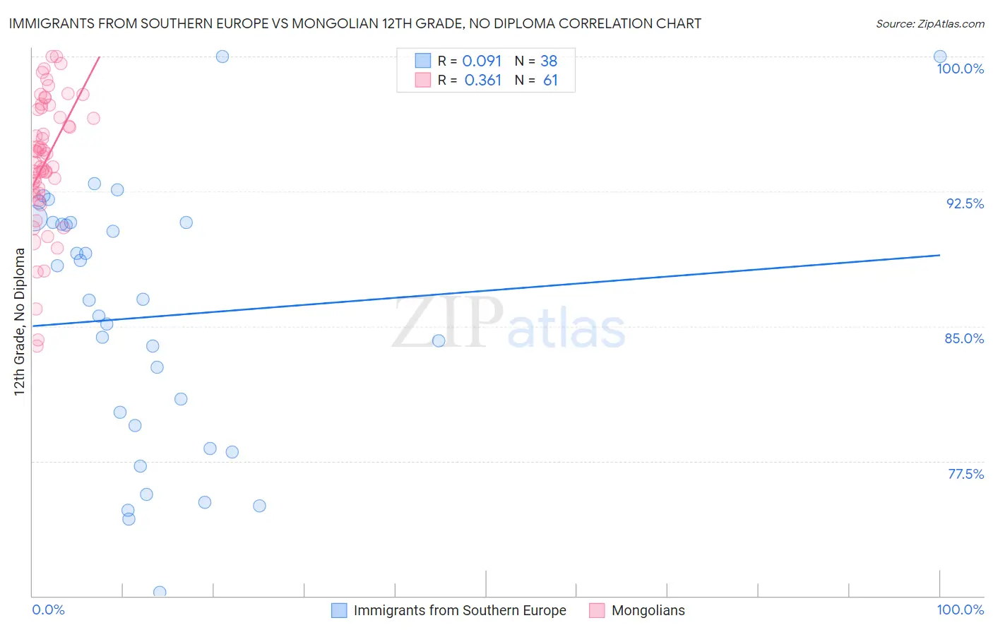 Immigrants from Southern Europe vs Mongolian 12th Grade, No Diploma