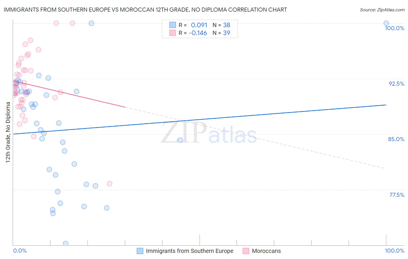 Immigrants from Southern Europe vs Moroccan 12th Grade, No Diploma