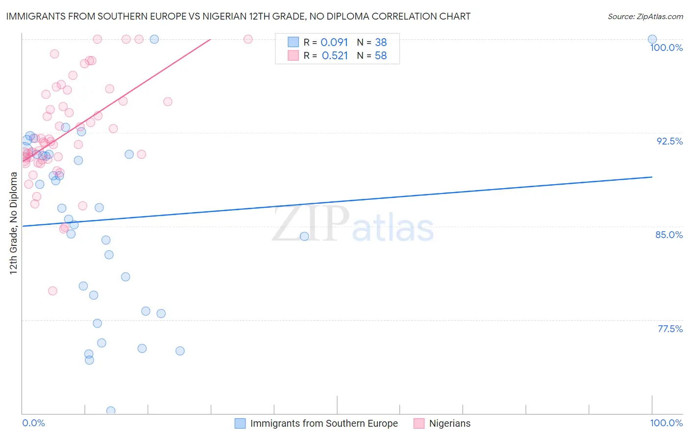 Immigrants from Southern Europe vs Nigerian 12th Grade, No Diploma