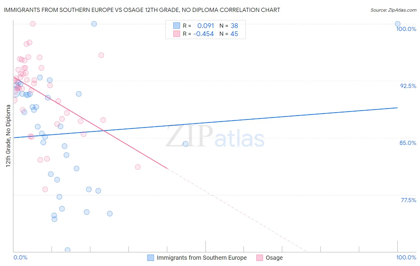 Immigrants from Southern Europe vs Osage 12th Grade, No Diploma