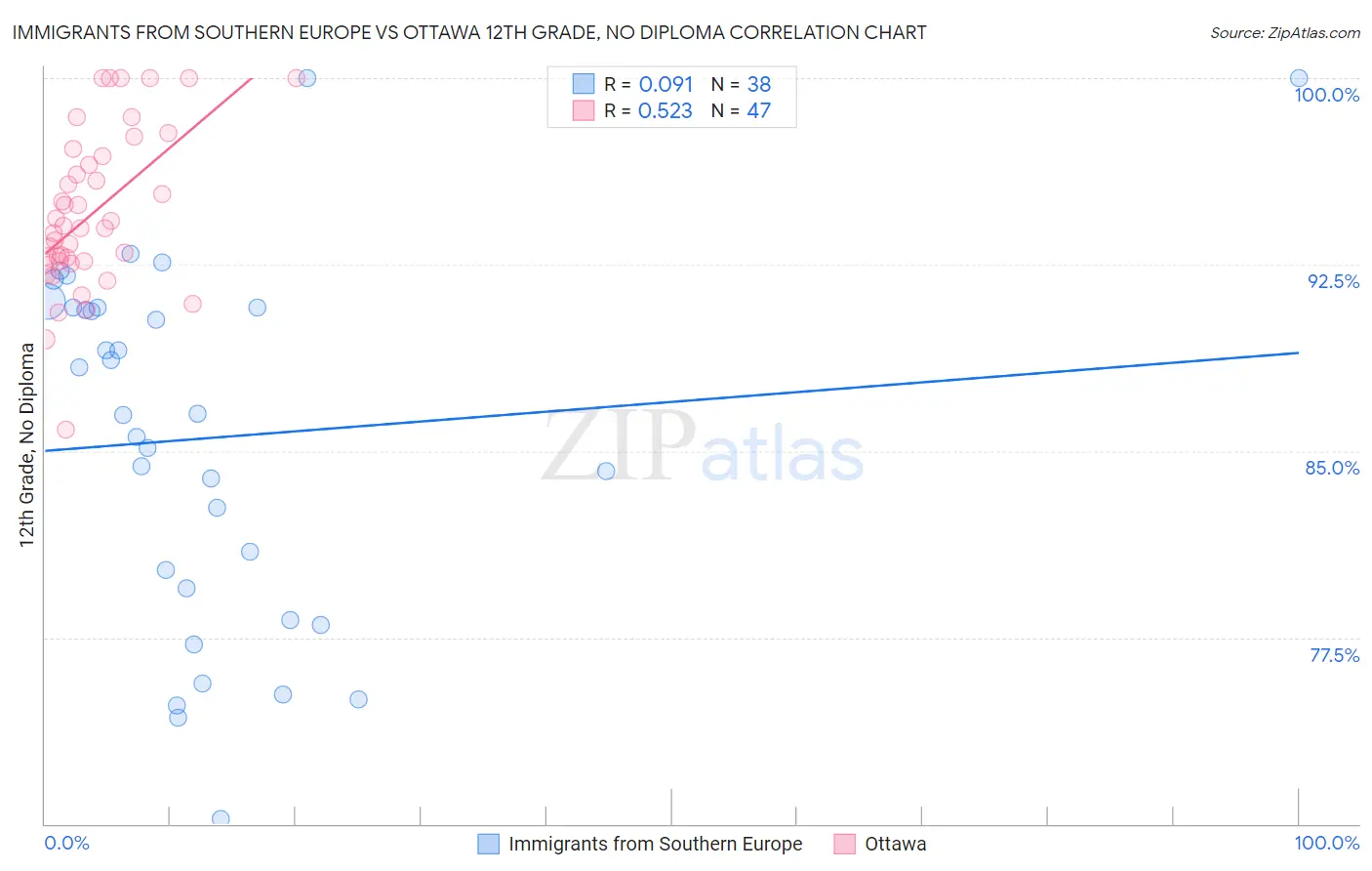 Immigrants from Southern Europe vs Ottawa 12th Grade, No Diploma