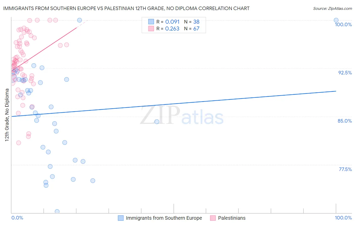 Immigrants from Southern Europe vs Palestinian 12th Grade, No Diploma