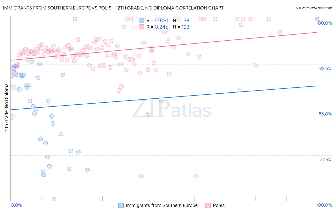 Immigrants from Southern Europe vs Polish 12th Grade, No Diploma
