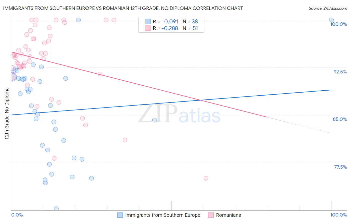 Immigrants from Southern Europe vs Romanian 12th Grade, No Diploma