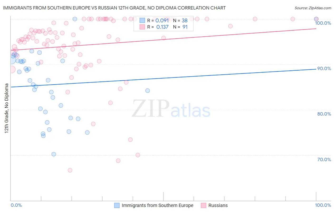 Immigrants from Southern Europe vs Russian 12th Grade, No Diploma