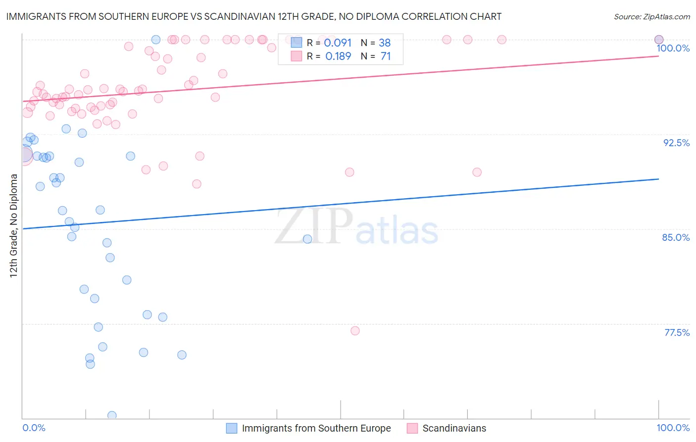 Immigrants from Southern Europe vs Scandinavian 12th Grade, No Diploma